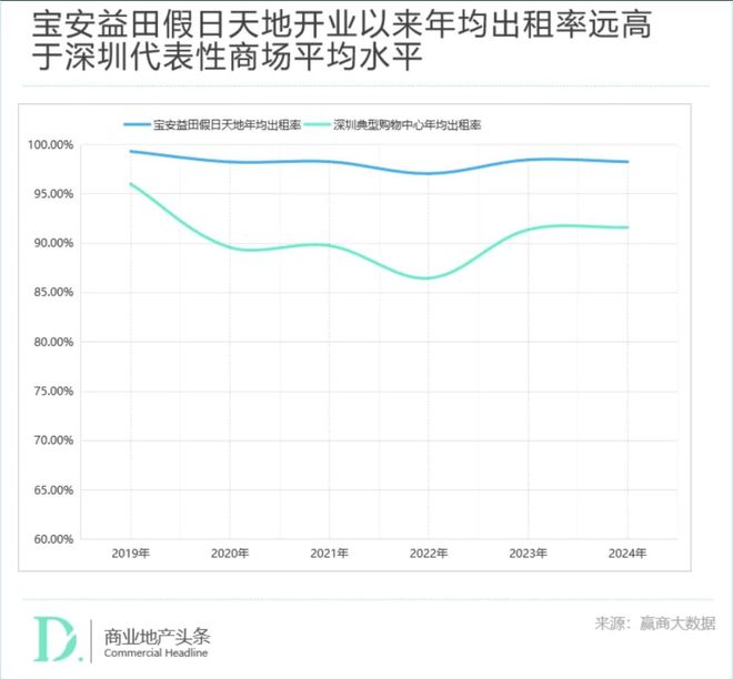 日天地：超级社区枢纽向上进化CQ9电子登录注册宝安益田假(图6)