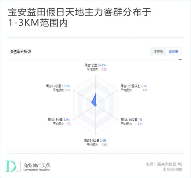 日天地：超级社区枢纽向上进化CQ9电子登录注册宝安益田假(图13)